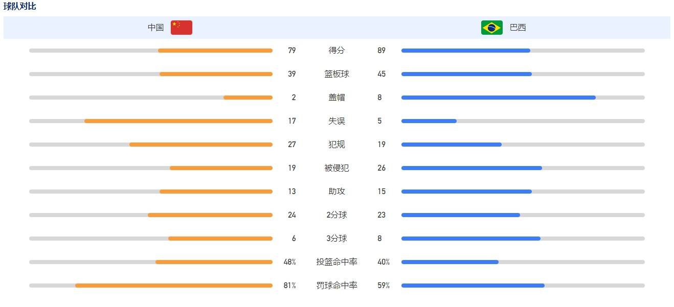 本赛季他出战17场比赛，贡献4球1助攻。